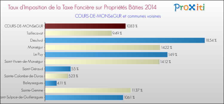 Taux d'imposition de la taxe foncière sur le bati 2014 pour COURS-DE-MONSéGUR et les communes proches Comparaison des taux d'imposition de la taxe foncière sur le bati 2014 pour COURS-DE-MONSéGUR et les communes voisines