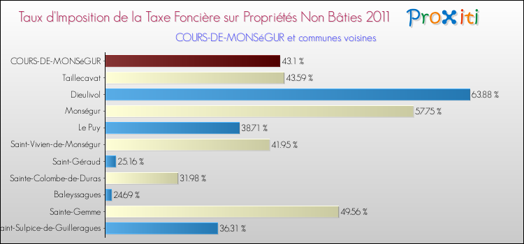 Taux d'imposition de la taxe foncière sur les immeubles et terrains non batis 2011 pour COURS-DE-MONSéGUR et les communes proches Comparaison des taux d'imposition de la taxe foncière sur les immeubles et terrains non batis 2011 pour COURS-DE-MONSéGUR et les communes voisines