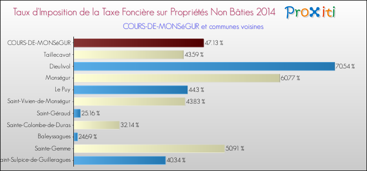 Taux d'imposition de la taxe foncière sur les immeubles et terrains non batis 2014 pour COURS-DE-MONSéGUR et les communes proches Comparaison des taux d'imposition de la taxe foncière sur les immeubles et terrains non batis 2014 pour COURS-DE-MONSéGUR et les communes voisines