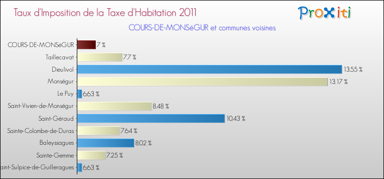 Taux d'imposition de la taxe d'habitation 2011 pour COURS-DE-MONSéGUR et les communes proches Comparaison des taux d'imposition de la taxe d'habitation 2011 pour COURS-DE-MONSéGUR et les communes voisines