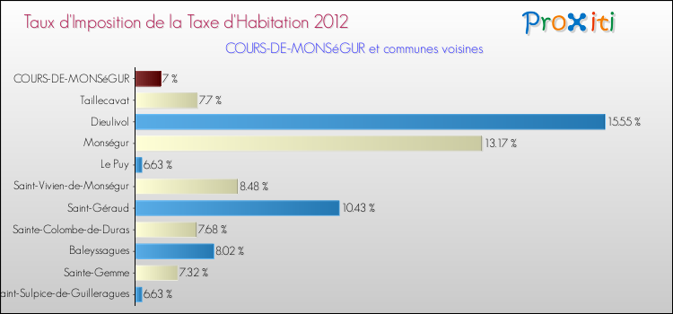Taux d'imposition de la taxe d'habitation 2012 pour COURS-DE-MONSéGUR et les communes proches Comparaison des taux d'imposition de la taxe d'habitation 2012 pour COURS-DE-MONSéGUR et les communes voisines