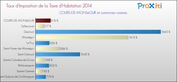 Taux d'imposition de la taxe d'habitation 2014 pour COURS-DE-MONSéGUR et les communes proches Comparaison des taux d'imposition de la taxe d'habitation 2014 pour COURS-DE-MONSéGUR et les communes voisines