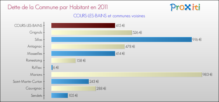Dette par habitant de la commune en 2011 pour COURS-LES-BAINS et les communes proches Comparaison de la dette par habitant de la commune en 2011 pour COURS-LES-BAINS et les communes voisines