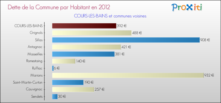 Dette par habitant de la commune en 2012 pour COURS-LES-BAINS et les communes proches Comparaison de la dette par habitant de la commune en 2012 pour COURS-LES-BAINS et les communes voisines