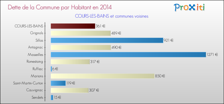 Dette par habitant de la commune en 2014 pour COURS-LES-BAINS et les communes proches Comparaison de la dette par habitant de la commune en 2014 pour COURS-LES-BAINS et les communes voisines