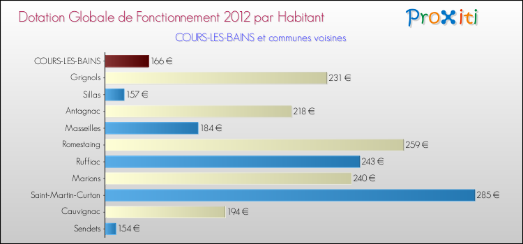 Montant des dotations globales de fonctionnement DGF par Habitant pour COURS-LES-BAINS et les communes proches Comparaison des des dotations globales de fonctionnement DGF par habitant pour COURS-LES-BAINS et les communes voisines