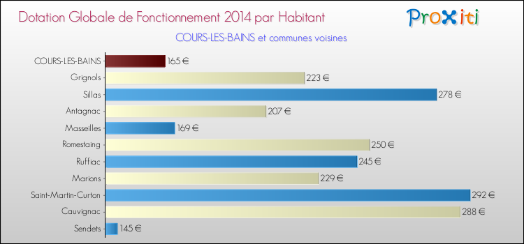 Montant des dotations globales de fonctionnement DGF par Habitant pour COURS-LES-BAINS et les communes proches en 2014. Comparaison des des dotations globales de fonctionnement DGF par habitant pour COURS-LES-BAINS et les communes voisines en 2014.