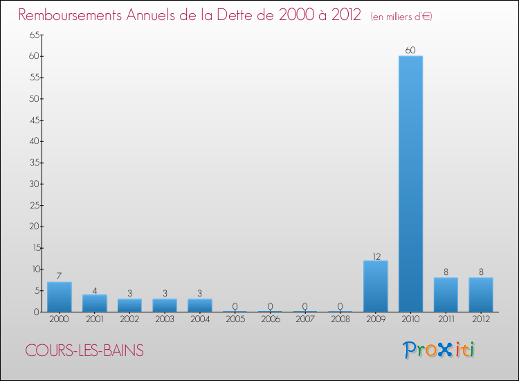 Evolution de l'annuité de la dette pour la commune de COURS-LES-BAINS de 2000 à 2012 Annuités de la dette pour COURS-LES-BAINS de 2000 à 2012