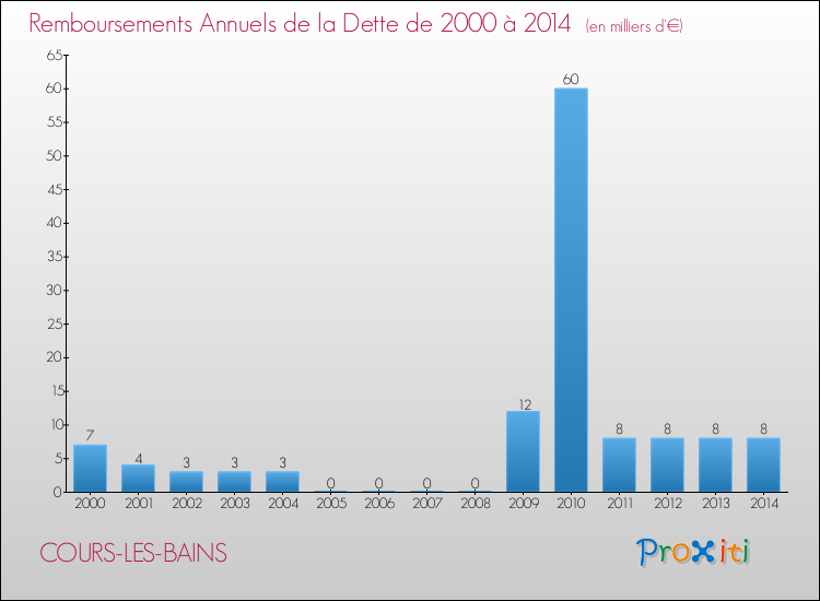 Evolution de l'annuité de la dette pour la commune de COURS-LES-BAINS de 2000 à 2014 Annuités de la dette pour COURS-LES-BAINS de 2000 à 2014