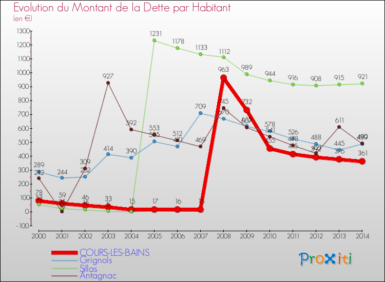 Evolution de la dette par habitant pour la commune de COURS-LES-BAINS et les communes proches de 2000 à 2014 Comparaison de la dette par habitant pour COURS-LES-BAINS et les communes voisines de 2000 à 2014