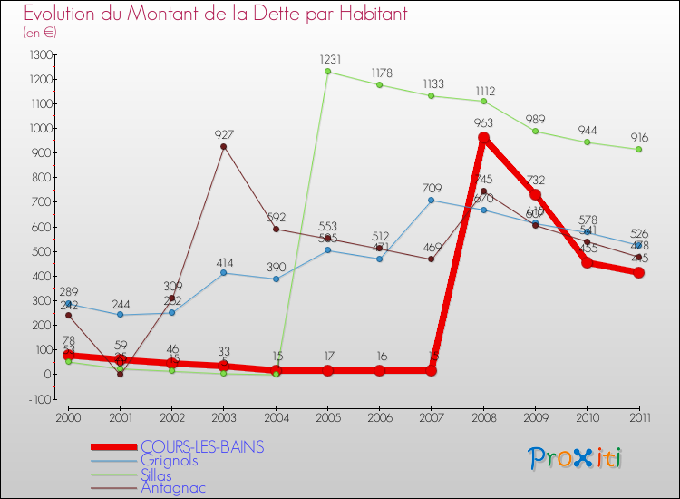 Evolution de la dette par habitant pour la commune de COURS-LES-BAINS et les communes proches Comparaison de la dette par habitant pour COURS-LES-BAINS et les communes voisines