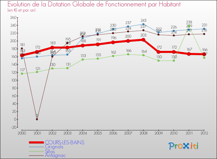 Evolution et montant de la dotation globale de fonctionnement par Habitant pour COURS-LES-BAINS et les communes proches Comparaison des dotations globales de fonctionnement par habitant pour COURS-LES-BAINS et les communes voisines