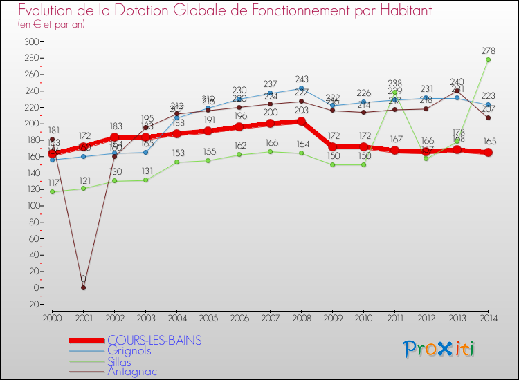 Evolution et montant de la dotation globale de fonctionnement par Habitant pour COURS-LES-BAINS et les communes proches de 2000 à 2014. Comparaison des dotations globales de fonctionnement par habitant pour COURS-LES-BAINS et les communes voisines de 2000 à 2014.