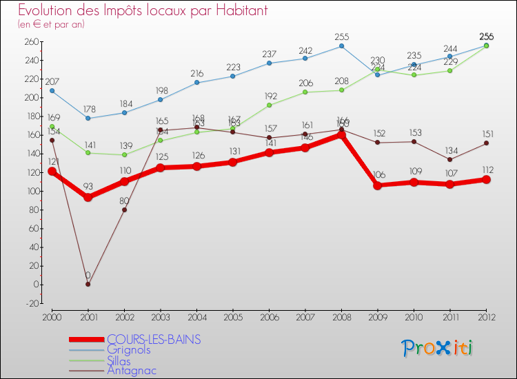 Evolution et montant des impôts locaux par Habitant pour COURS-LES-BAINS et les communes proches Comparaison des impôts locaux par habitant pour COURS-LES-BAINS et les communes voisines