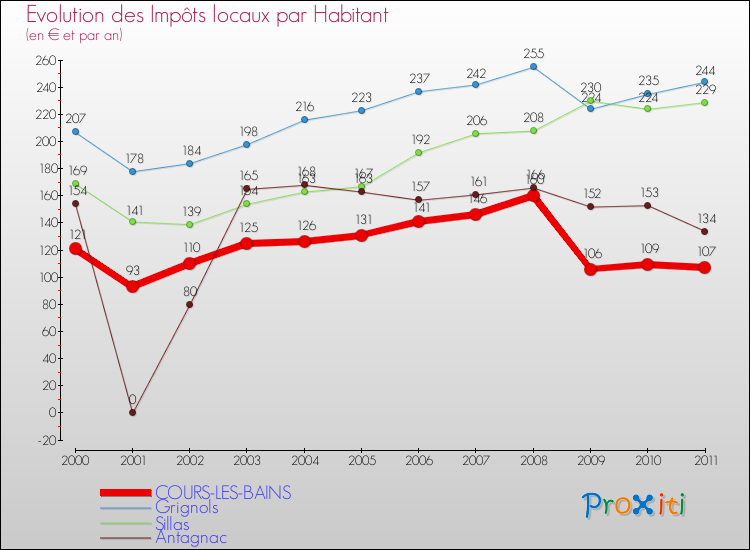Evolution et montant des impôts locaux par Habitant pour COURS-LES-BAINS et les communes proches Comparaison des impôts locaux par habitant pour COURS-LES-BAINS et les communes voisines