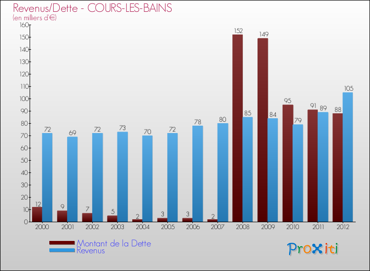Evolution comparée de la dette et des revenus pour la commune de COURS-LES-BAINS de 2000 à 2012 Comparaison de la dette et des revenus pour COURS-LES-BAINS de 2000 à 2012