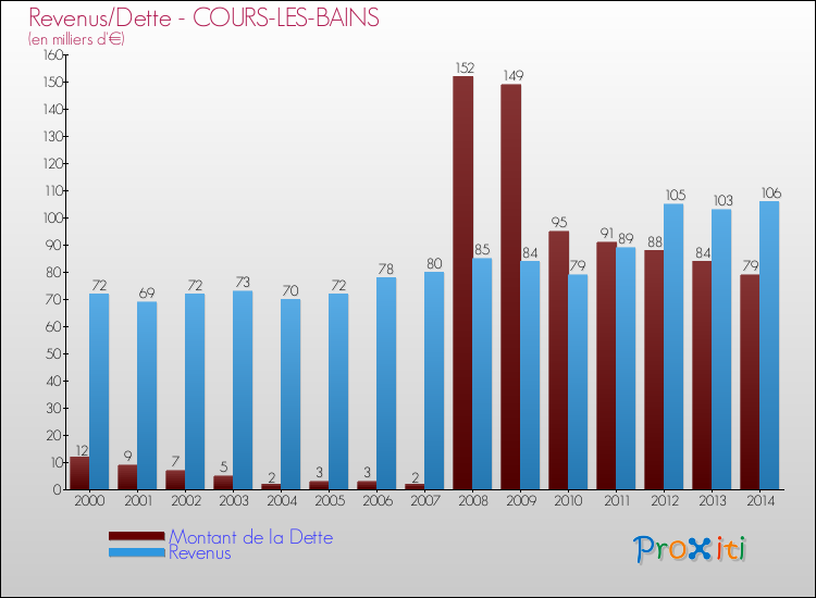 Evolution comparée de la dette et des revenus pour la commune de COURS-LES-BAINS de 2000 à 2014 Comparaison de la dette et des revenus pour COURS-LES-BAINS de 2000 à 2014