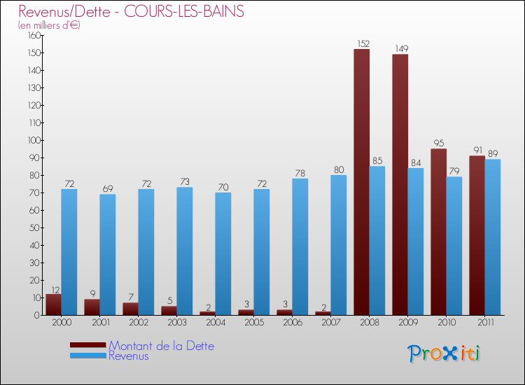Evolution comparée de la dette et des revenus pour la commune de COURS-LES-BAINS de 2000 à 2011 Comparaison de la dette et des revenus pour COURS-LES-BAINS de 2000 à 2011