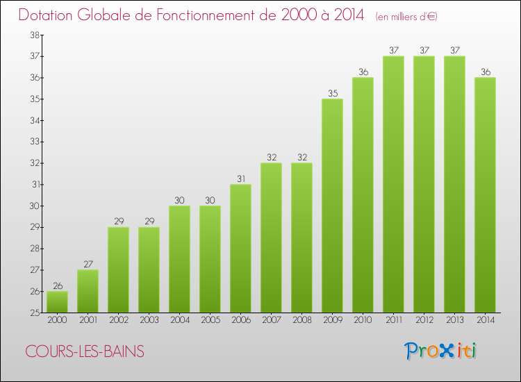 Evolution du montant de la Dotation Globale de Fonctionnement pour la commune de COURS-LES-BAINS de 2000 à 2014 Evolution du montant de la Dotation Globale de Fonctionnement pour COURS-LES-BAINS de 2000 à 2014