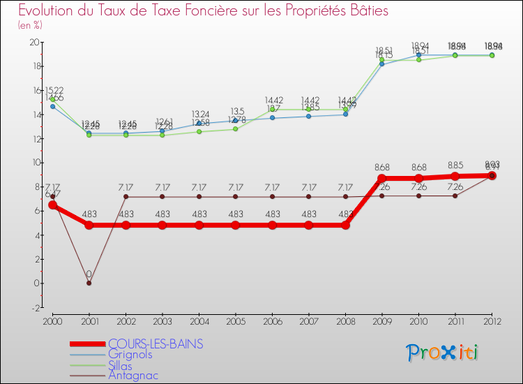 Evolution du taux de la taxe foncière sur le bati pour COURS-LES-BAINS et les communes proches de 2000 à 2012 Comparaison des taux de taxe foncière sur le bati pour COURS-LES-BAINS et les communes voisines de 2000 à 2012