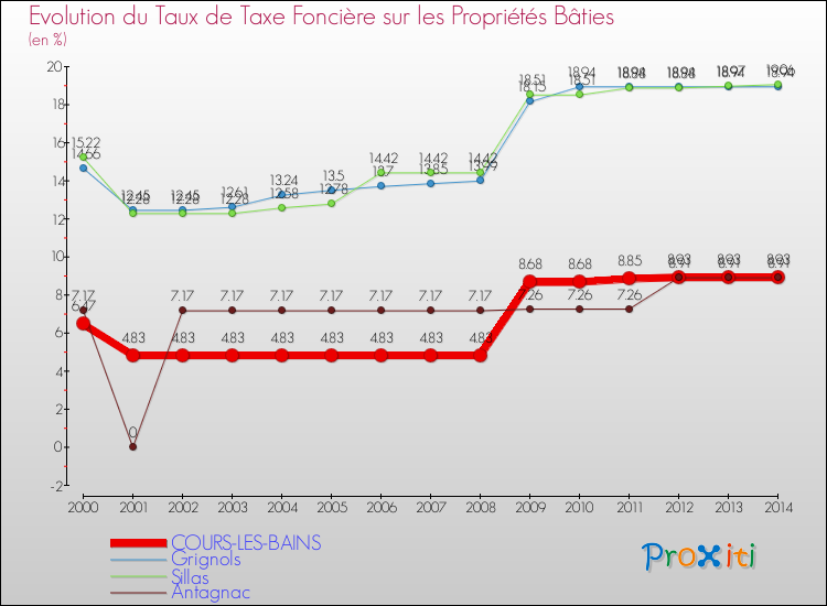 Evolution du taux de la taxe foncière sur le bati pour COURS-LES-BAINS et les communes proches de 2000 à 2014 Comparaison des taux de taxe foncière sur le bati pour COURS-LES-BAINS et les communes voisines de 2000 à 2014