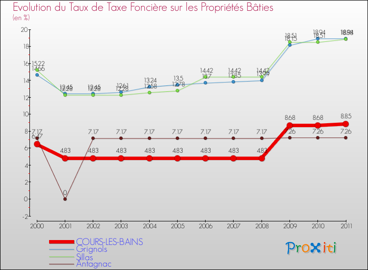 Evolution du taux de la taxe foncière sur le bati pour COURS-LES-BAINS et les communes proches Comparaison des taux de taxe foncière sur le bati pour COURS-LES-BAINS et les communes voisines