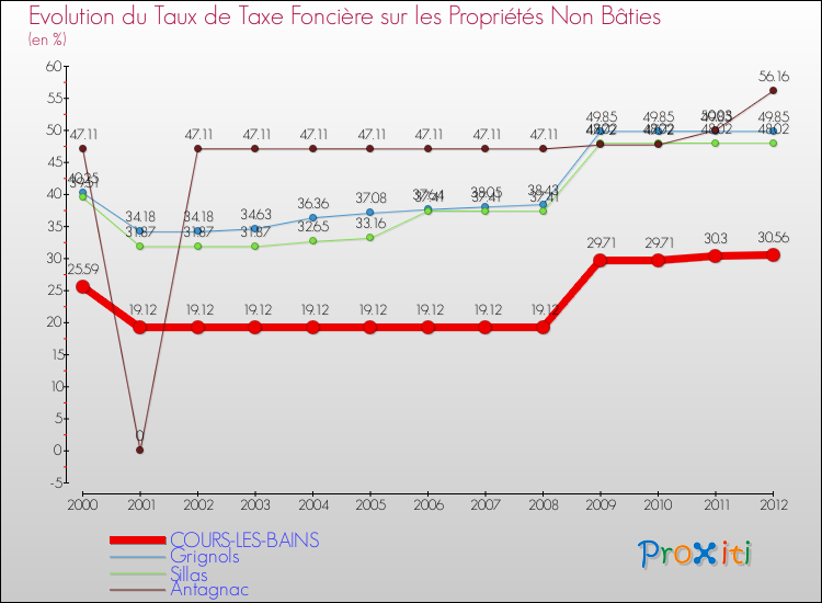 Evolution du taux de la taxe foncière sur les immeubles et terrains non batis pour COURS-LES-BAINS et les communes proches de 2000 à 2012 Comparaison des taux de la taxe foncière sur les immeubles et terrains non batis pour COURS-LES-BAINS et les communes voisines de 2000 à 2012