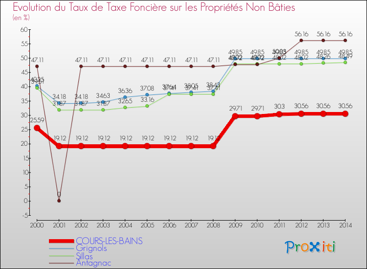 Evolution du taux de la taxe foncière sur les immeubles et terrains non batis pour COURS-LES-BAINS et les communes proches de 2000 à 2014 Comparaison des taux de la taxe foncière sur les immeubles et terrains non batis pour COURS-LES-BAINS et les communes voisines de 2000 à 2014