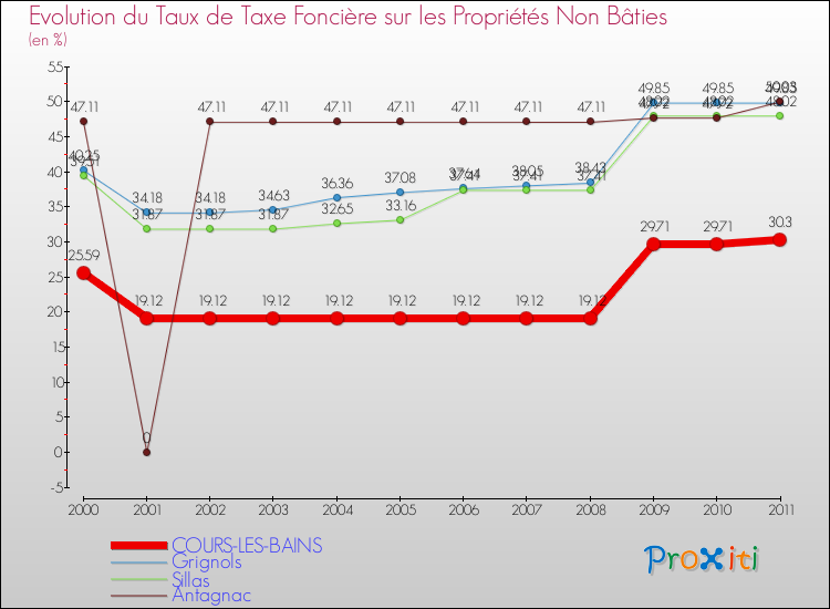 Evolution du taux de la taxe foncière sur les immeubles et terrains non batis pour COURS-LES-BAINS et les communes proches Comparaison des taux de la taxe foncière sur les immeubles et terrains non batis pour COURS-LES-BAINS et les communes voisines