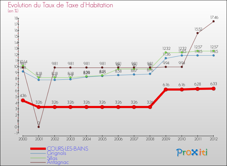 Evolution du taux de la taxe d'habitation pour COURS-LES-BAINS et les communes proches Comparaison des taux de la taxe d'habitation pour COURS-LES-BAINS et les communes voisines
