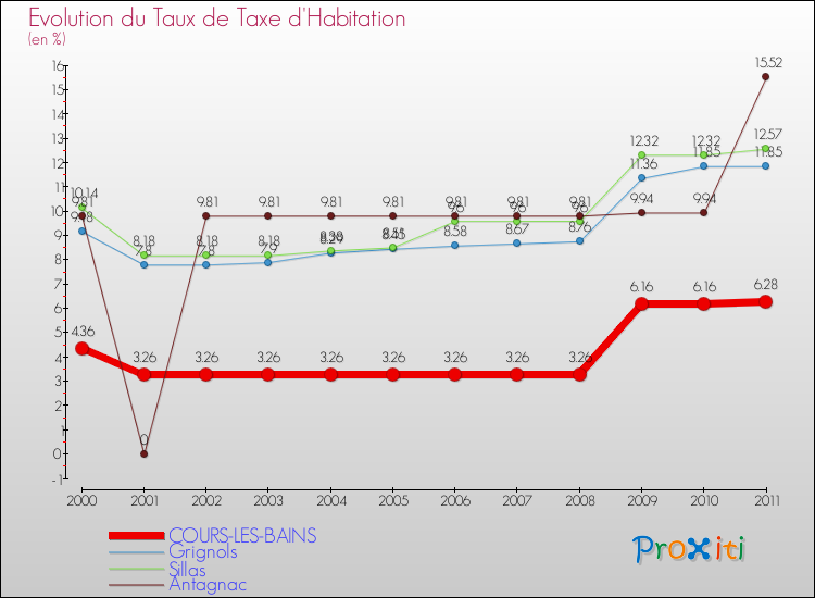 Evolution du taux de la taxe d'habitation pour COURS-LES-BAINS et les communes proches Comparaison des taux de la taxe d'habitation pour COURS-LES-BAINS et les communes voisines