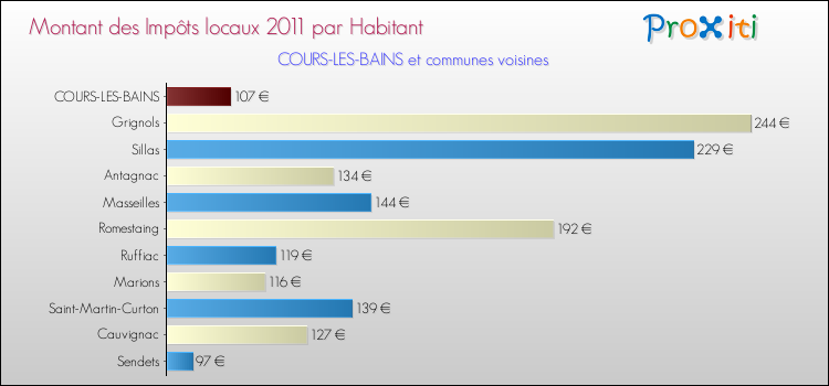 Montant des impôts locaux par Habitant pour COURS-LES-BAINS et les communes proches Comparaison des impôts locaux par habitant pour COURS-LES-BAINS et les communes voisines