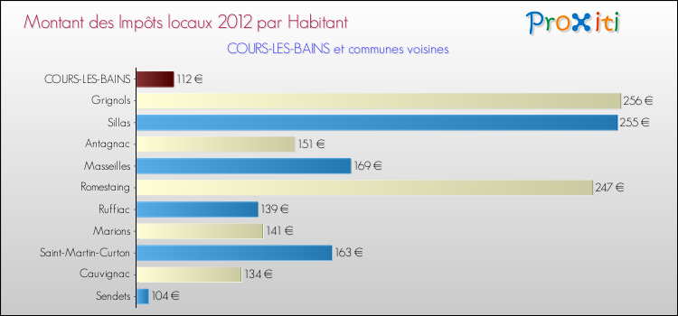 Montant des impôts locaux par Habitant pour COURS-LES-BAINS et les communes proches Comparaison des impôts locaux par habitant pour COURS-LES-BAINS et les communes voisines