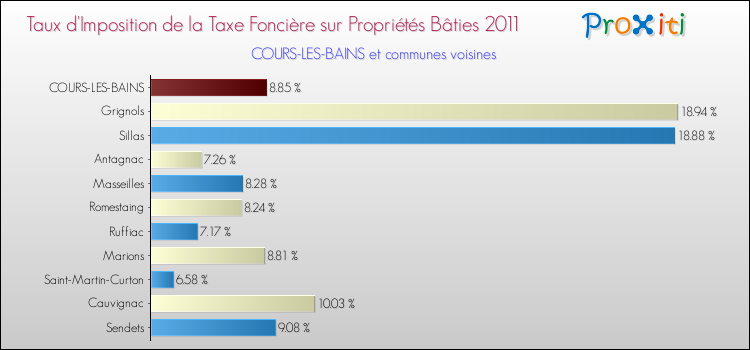 Taux d'imposition de la taxe foncière sur le bati 2011 pour COURS-LES-BAINS et les communes proches Comparaison des taux d'imposition de la taxe foncière sur le bati 2011 pour COURS-LES-BAINS et les communes voisines
