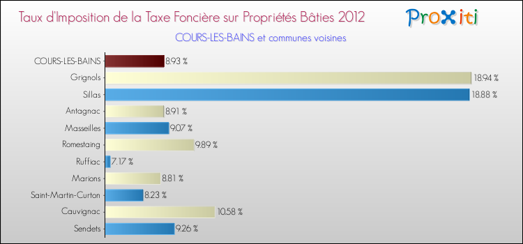 Taux d'imposition de la taxe foncière sur le bati 2012 pour COURS-LES-BAINS et les communes proches Comparaison des taux d'imposition de la taxe foncière sur le bati 2012 pour COURS-LES-BAINS et les communes voisines