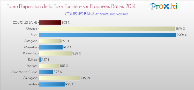 Taux d'imposition de la taxe foncière sur le bati 2014 pour COURS-LES-BAINS et les communes proches Comparaison des taux d'imposition de la taxe foncière sur le bati 2014 pour COURS-LES-BAINS et les communes voisines