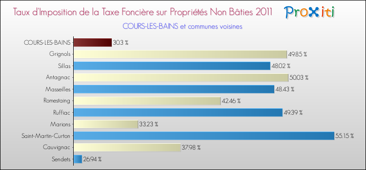 Taux d'imposition de la taxe foncière sur les immeubles et terrains non batis 2011 pour COURS-LES-BAINS et les communes proches Comparaison des taux d'imposition de la taxe foncière sur les immeubles et terrains non batis 2011 pour COURS-LES-BAINS et les communes voisines
