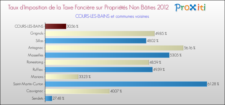 Taux d'imposition de la taxe foncière sur les immeubles et terrains non batis 2012 pour COURS-LES-BAINS et les communes proches Comparaison des taux d'imposition de la taxe foncière sur les immeubles et terrains non batis 2012 pour COURS-LES-BAINS et les communes voisines