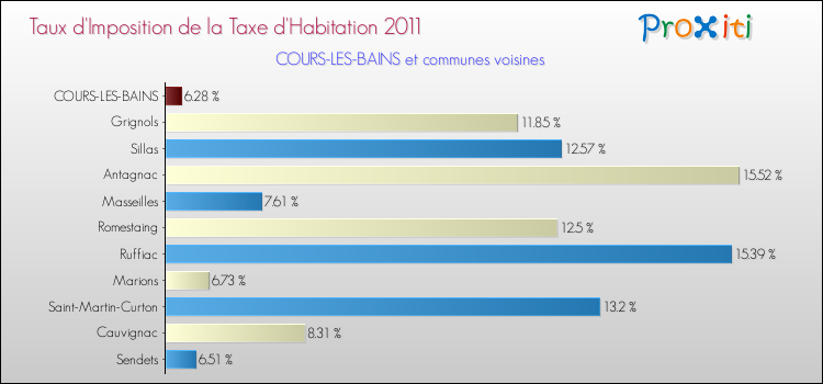 Taux d'imposition de la taxe d'habitation 2011 pour COURS-LES-BAINS et les communes proches Comparaison des taux d'imposition de la taxe d'habitation 2011 pour COURS-LES-BAINS et les communes voisines
