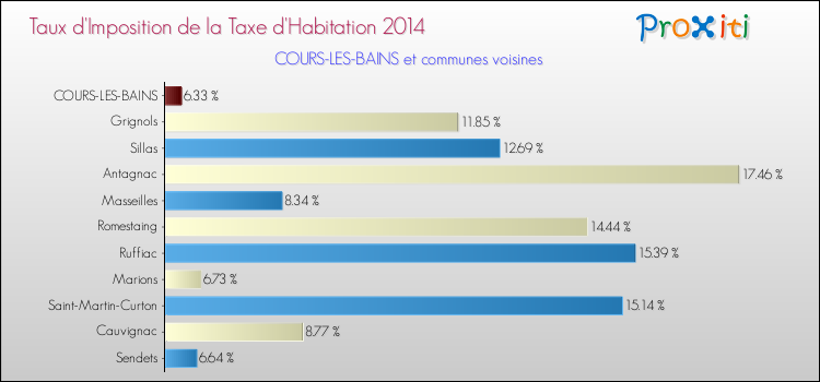 Taux d'imposition de la taxe d'habitation 2014 pour COURS-LES-BAINS et les communes proches Comparaison des taux d'imposition de la taxe d'habitation 2014 pour COURS-LES-BAINS et les communes voisines