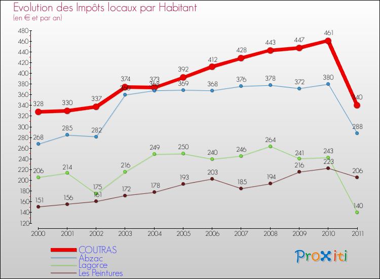 Evolution et montant des impôts locaux par Habitant pour COUTRAS et les communes proches Comparaison des impôts locaux par habitant pour COUTRAS et les communes voisines