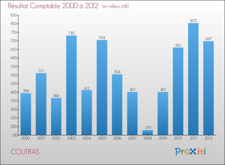 Evolution du résultat comptable pour la commune de COUTRAS de 2000 à 2012 Evolution du résultat comptable pour COUTRAS de 2000 à 2012