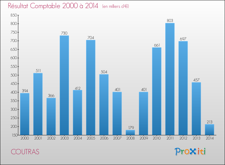 Evolution du résultat comptable pour la commune de COUTRAS de 2000 à 2014 Evolution du résultat comptable pour COUTRAS de 2000 à 2014