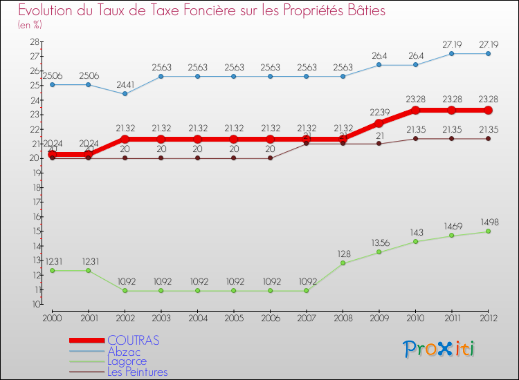 Evolution du taux de la taxe foncière sur le bati pour COUTRAS et les communes proches de 2000 à 2012 Comparaison des taux de taxe foncière sur le bati pour COUTRAS et les communes voisines de 2000 à 2012