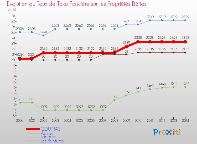 Evolution du taux de la taxe foncière sur le bati pour COUTRAS et les communes proches de 2000 à 2014 Comparaison des taux de taxe foncière sur le bati pour COUTRAS et les communes voisines de 2000 à 2014