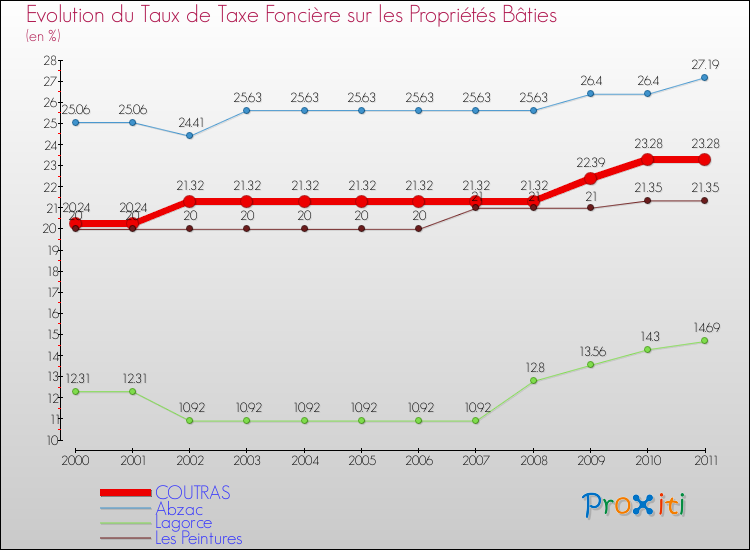 Evolution du taux de la taxe foncière sur le bati pour COUTRAS et les communes proches Comparaison des taux de taxe foncière sur le bati pour COUTRAS et les communes voisines