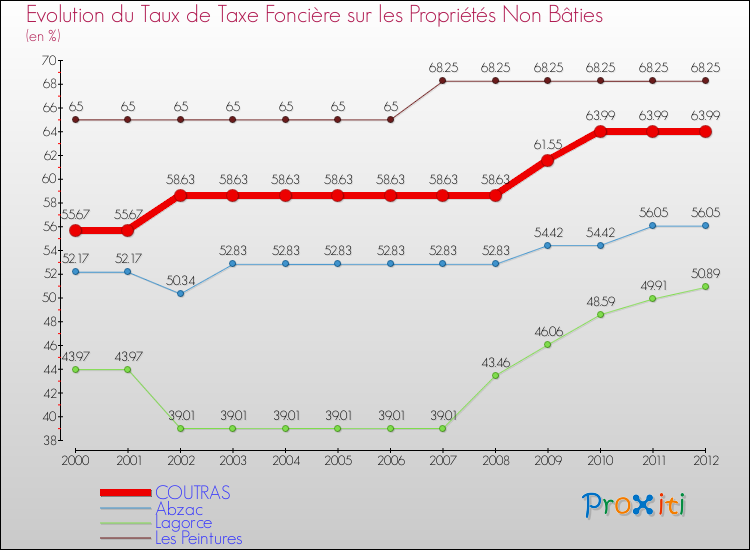 Evolution du taux de la taxe foncière sur les immeubles et terrains non batis pour COUTRAS et les communes proches de 2000 à 2012 Comparaison des taux de la taxe foncière sur les immeubles et terrains non batis pour COUTRAS et les communes voisines de 2000 à 2012