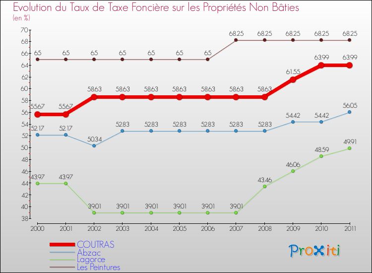 Evolution du taux de la taxe foncière sur les immeubles et terrains non batis pour COUTRAS et les communes proches Comparaison des taux de la taxe foncière sur les immeubles et terrains non batis pour COUTRAS et les communes voisines