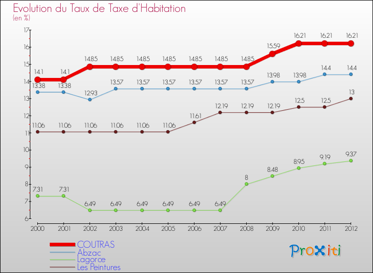 Evolution du taux de la taxe d'habitation pour COUTRAS et les communes proches Comparaison des taux de la taxe d'habitation pour COUTRAS et les communes voisines