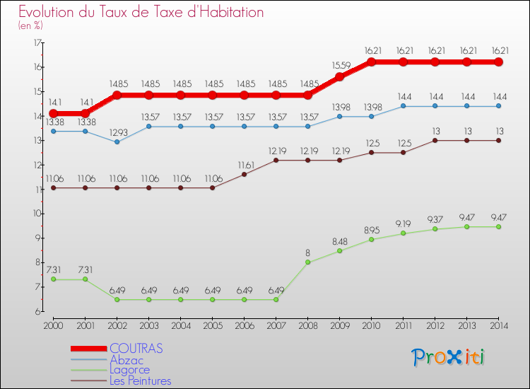 Evolution du taux de la taxe d'habitation pour COUTRAS et les communes proches de 2000 à 2014 Comparaison des taux de la taxe d'habitation pour COUTRAS et les communes voisines de 2000 à 2014